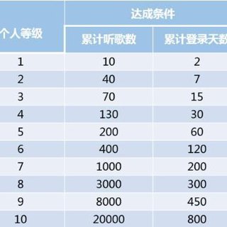 自用｜听好歌升好级，听完就是大佬了!